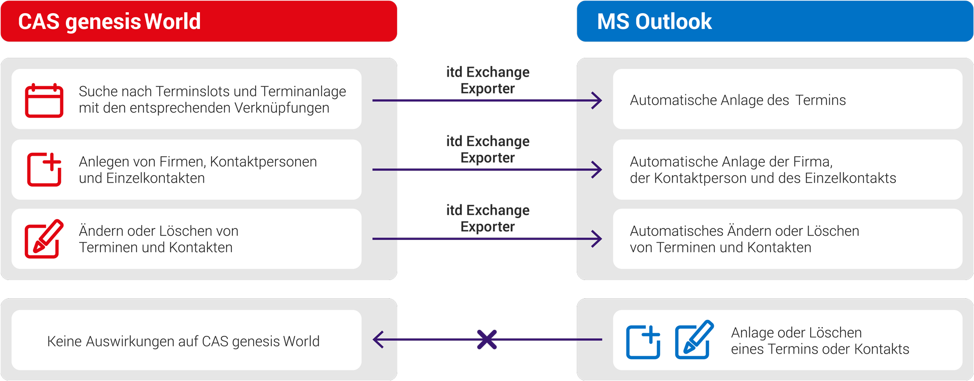 Termine MS Outlook und CAS genesisWorld synchron halten