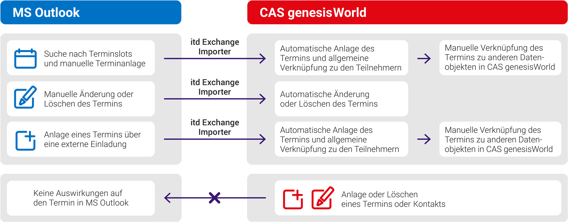 Termine MS Outlook und CAS genesisWorld synchron halten