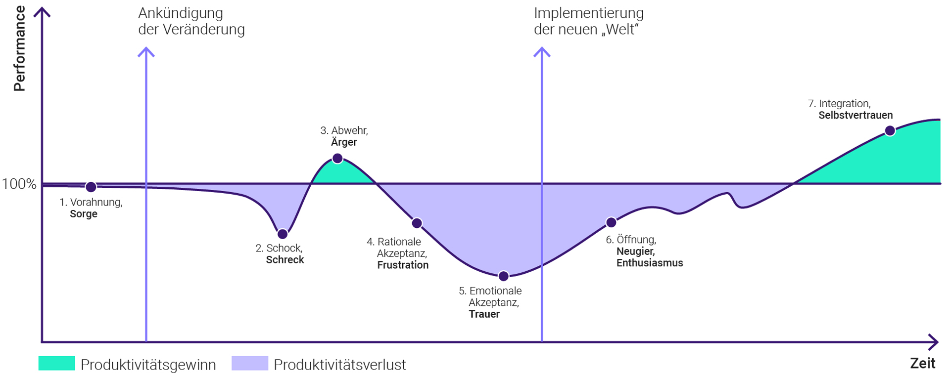 Produktivitätskurve Change-Management