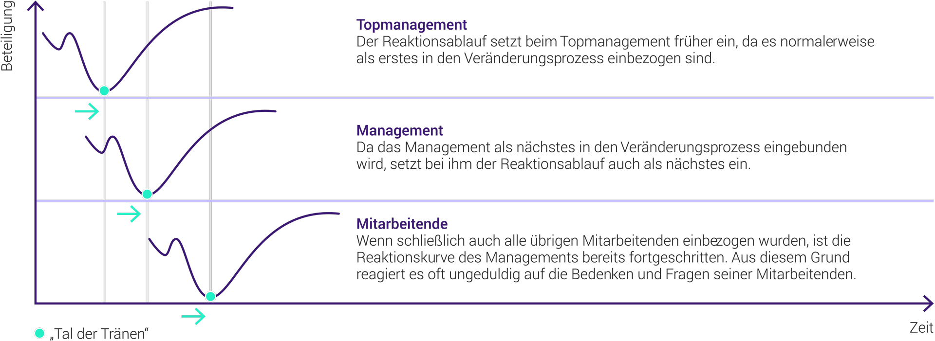 Reaktionsverlauf Change-Management